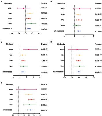 The early life course-related traits with three psychiatric disorders: A two-sample Mendelian randomization study